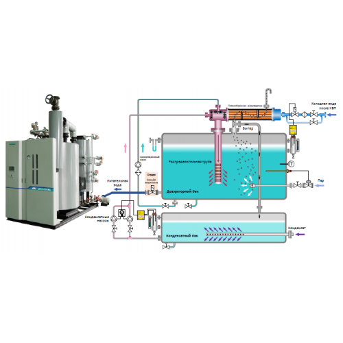Устройство подачи питательной воды (деаэратор) серии DFW